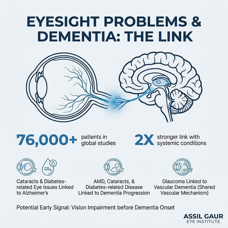 Diagram showing connection between eye issues and dementia with statistics.